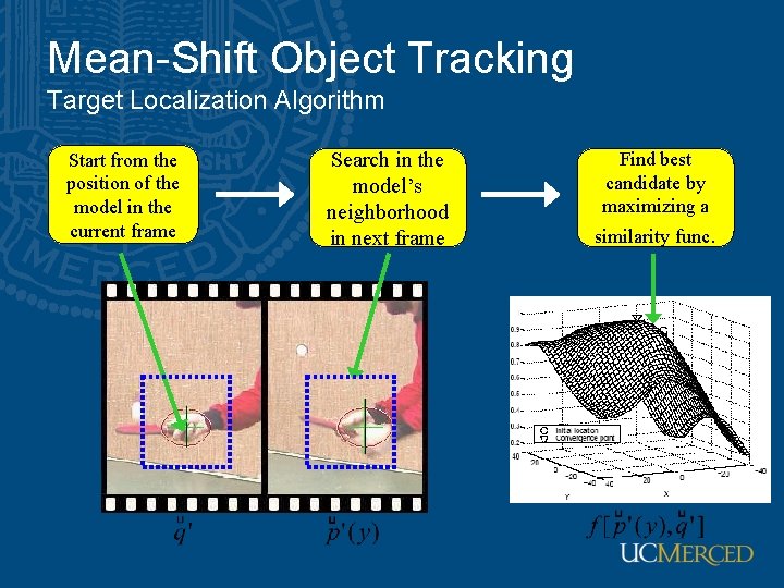 Mean-Shift Object Tracking Target Localization Algorithm Start from the position of the model in