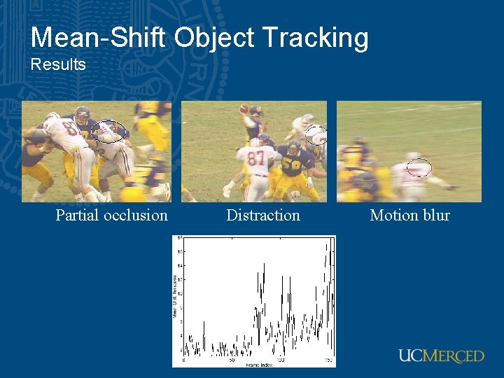 Mean-Shift Object Tracking Results Partial occlusion Distraction Motion blur 