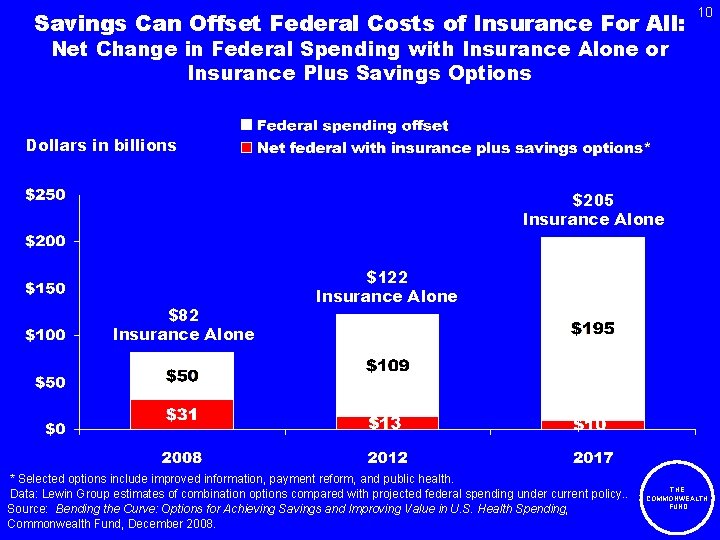 Savings Can Offset Federal Costs of Insurance For All: 10 Net Change in Federal