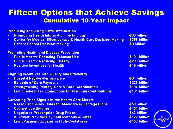 7 Fifteen Options that Achieve Savings Cumulative 10 -Year Impact Producing and Using Better