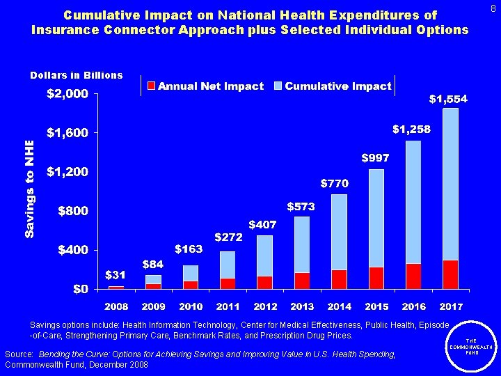Cumulative Impact on National Health Expenditures of Insurance Connector Approach plus Selected Individual Options