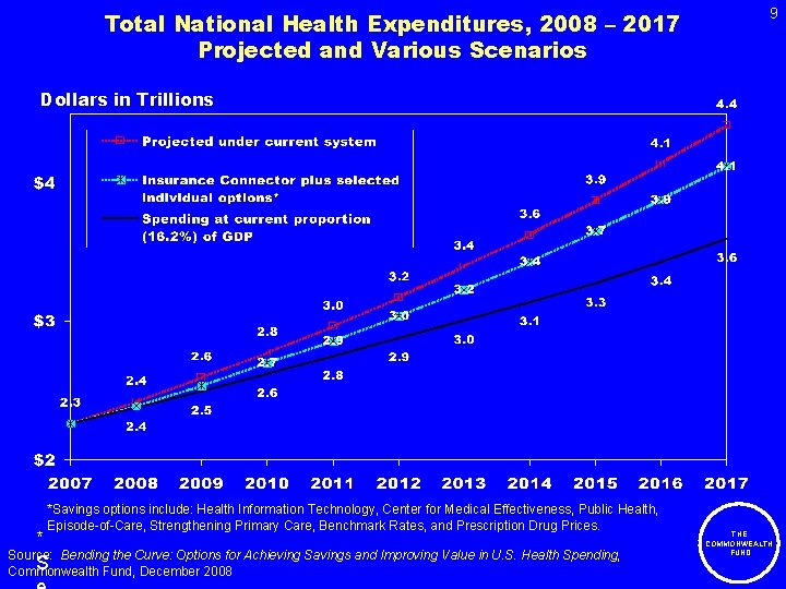 Total National Health Expenditures, 2008 – 2017 Projected and Various Scenarios 9 Dollars in