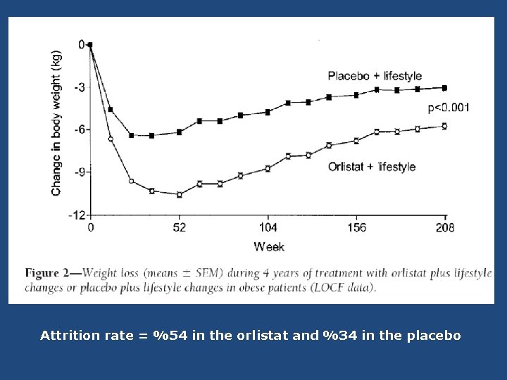 Attrition rate = %54 in the orlistat and %34 in the placebo 