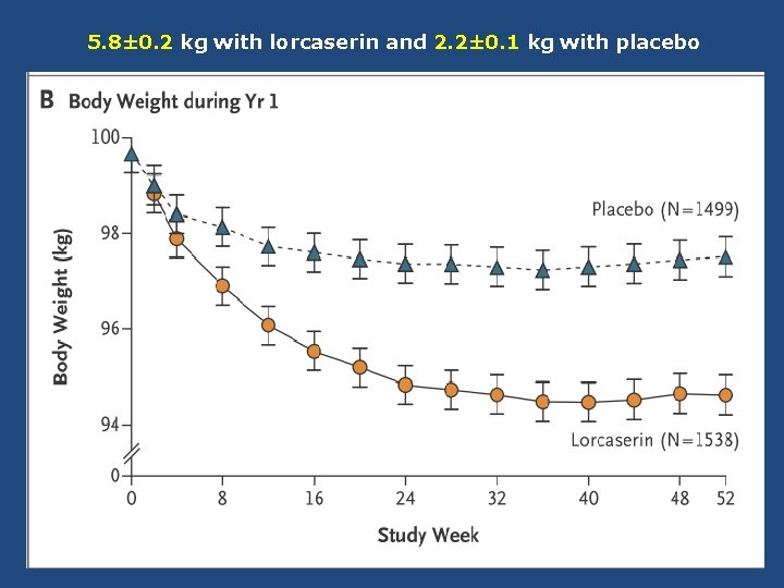 5. 8± 0. 2 kg with lorcaserin and 2. 2± 0. 1 kg with