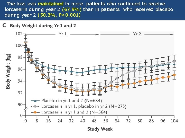 The loss was maintained in more patients who continued to receive lorcaserin during year