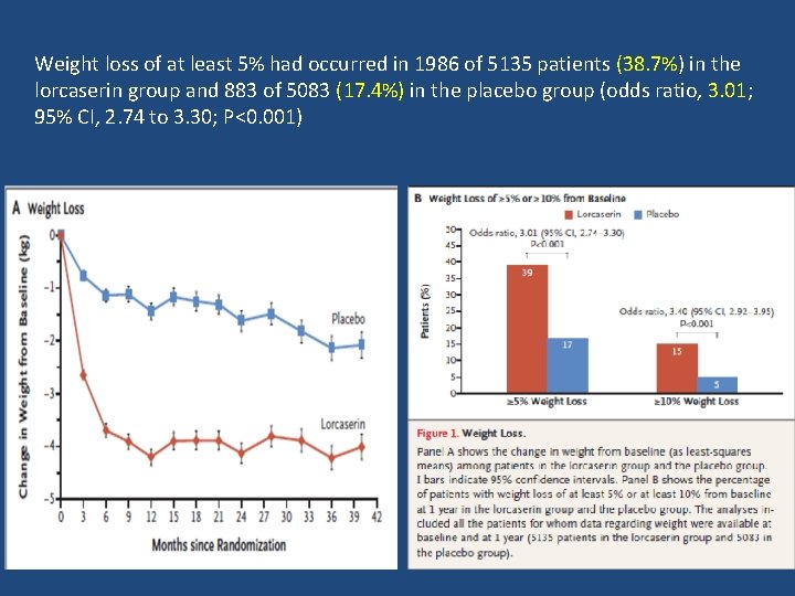 Weight loss of at least 5% had occurred in 1986 of 5135 patients (38.