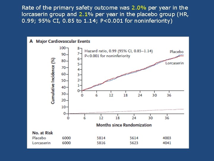 Rate of the primary safety outcome was 2. 0% per year in the lorcaserin