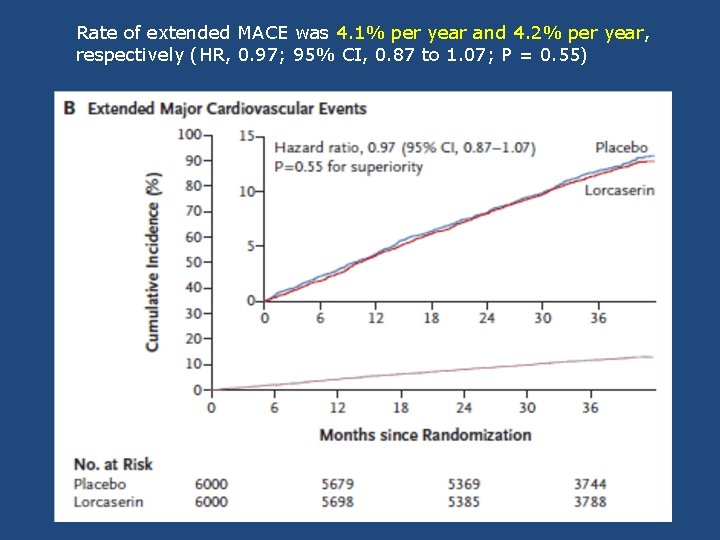 Rate of extended MACE was 4. 1% per year and 4. 2% per year,