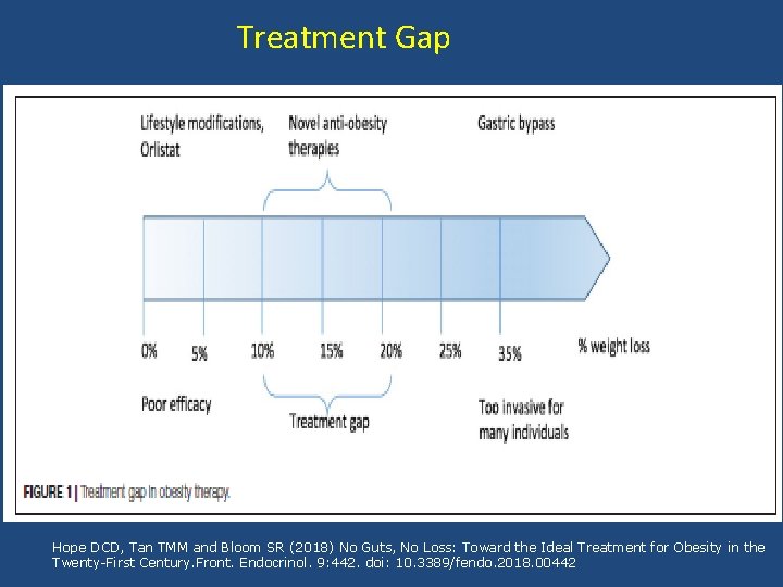 Treatment Gap Hope DCD, Tan TMM and Bloom SR (2018) No Guts, No Loss: