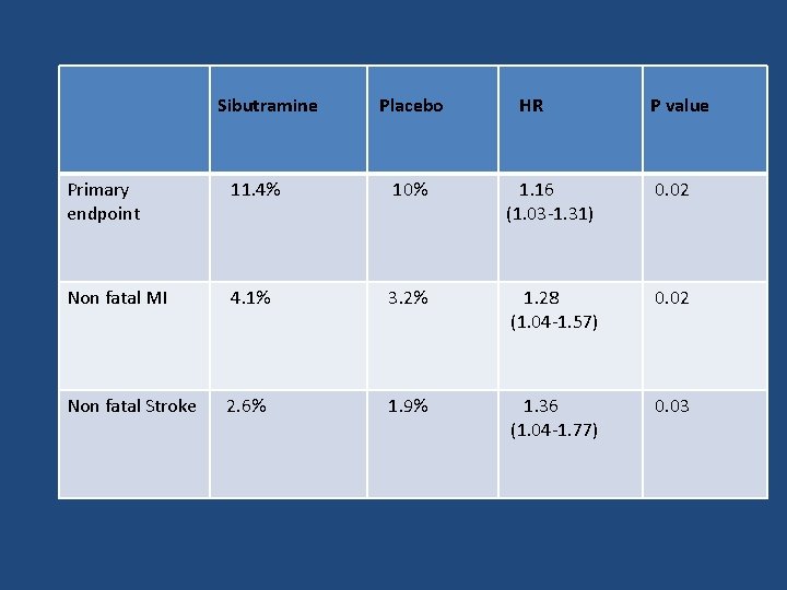 Sibutramine Placebo HR P value Primary endpoint 11. 4% 10% 1. 16 (1. 03