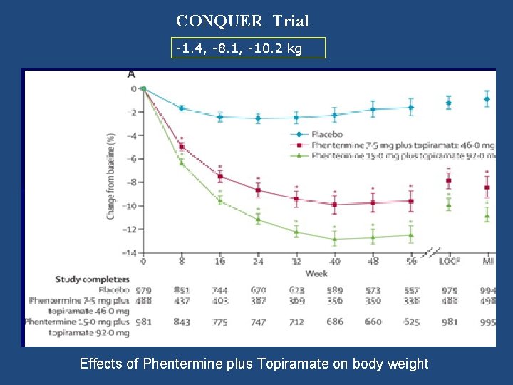 CONQUER Trial -1. 4, -8. 1, -10. 2 kg Effects of Phentermine plus Topiramate