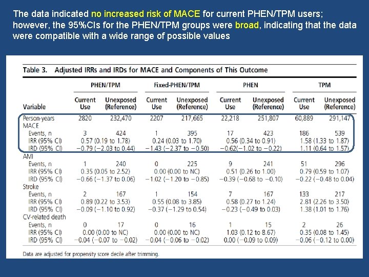 The data indicated no increased risk of MACE for current PHEN/TPM users; however, the