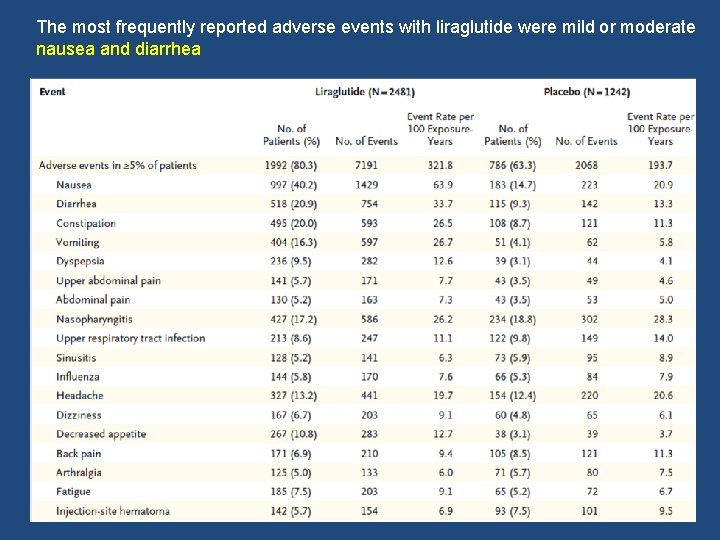 The most frequently reported adverse events with liraglutide were mild or moderate nausea and