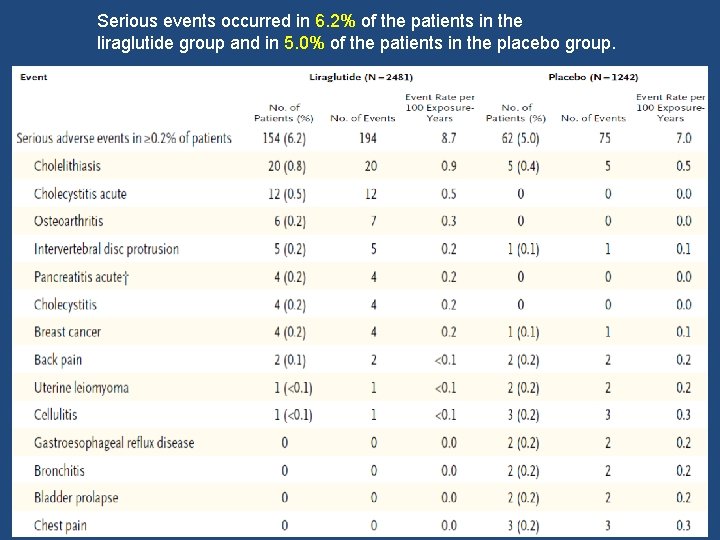 Serious events occurred in 6. 2% of the patients in the liraglutide group and