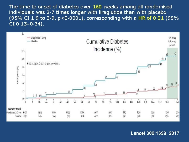 The time to onset of diabetes over 160 weeks among all randomised individuals was