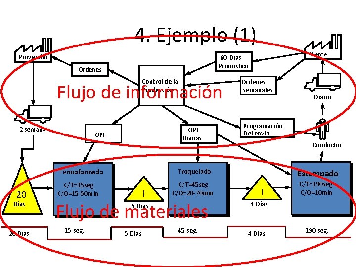 4. Ejemplo (1) Proveedor Ordenes Control de la Producción Flujo de información 2 semana