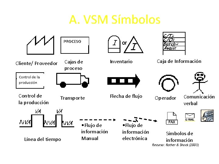 A. VSM Símbolos PROCESO Cajas de proceso Cliente/ Proveedor Inventario Caja de Información Control