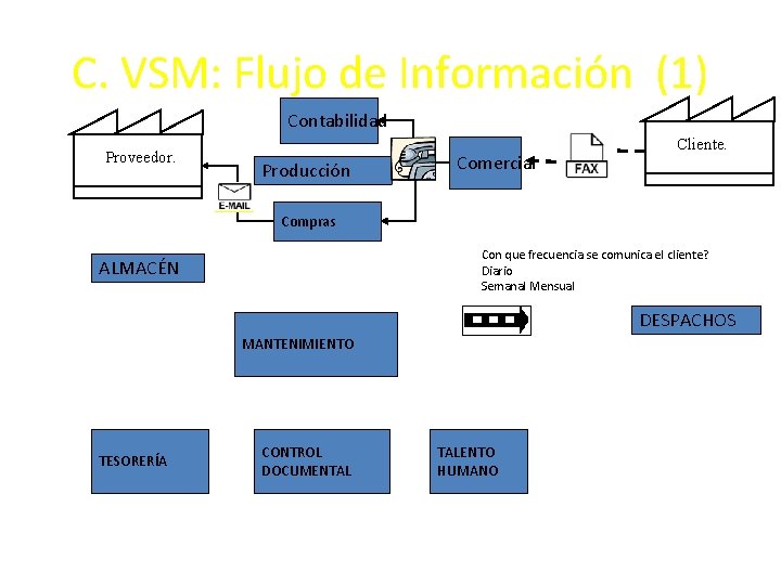 C. VSM: Flujo de Información (1) Contabilidad Proveedor. Producción Comercial Cliente. Compras Con que