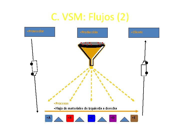 C. VSM: Flujos (2) • Proveedor • Producción • Cliente • Procesos • Flujo