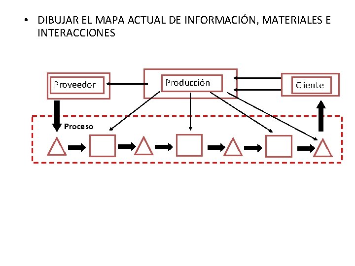  • DIBUJAR EL MAPA ACTUAL DE INFORMACIÓN, MATERIALES E INTERACCIONES Proveedor Proceso Producción