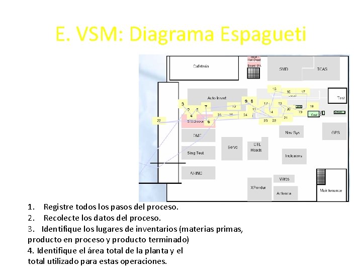 E. VSM: Diagrama Espagueti 1. Registre todos los pasos del proceso. 2. Recolecte los