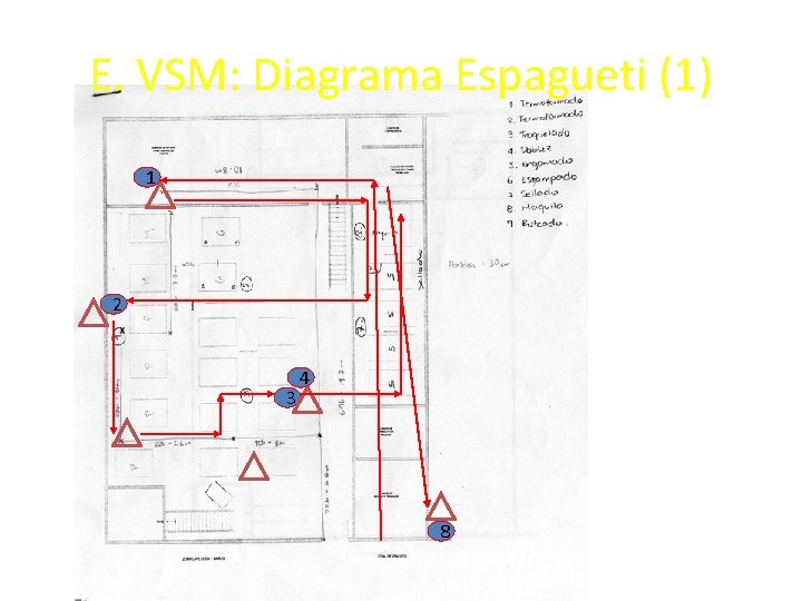 E. VSM: Diagrama Espagueti (1) 1 2 3 4 8 