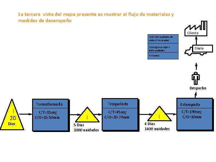 La tercera vista del mapa presente es mostrar el flujo de materiales y medidas