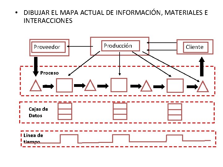  • DIBUJAR EL MAPA ACTUAL DE INFORMACIÓN, MATERIALES E INTERACCIONES Proveedor Proceso Cajas