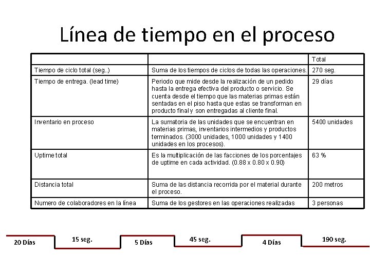 Línea de tiempo en el proceso Total Tiempo de ciclo total (seg. . )