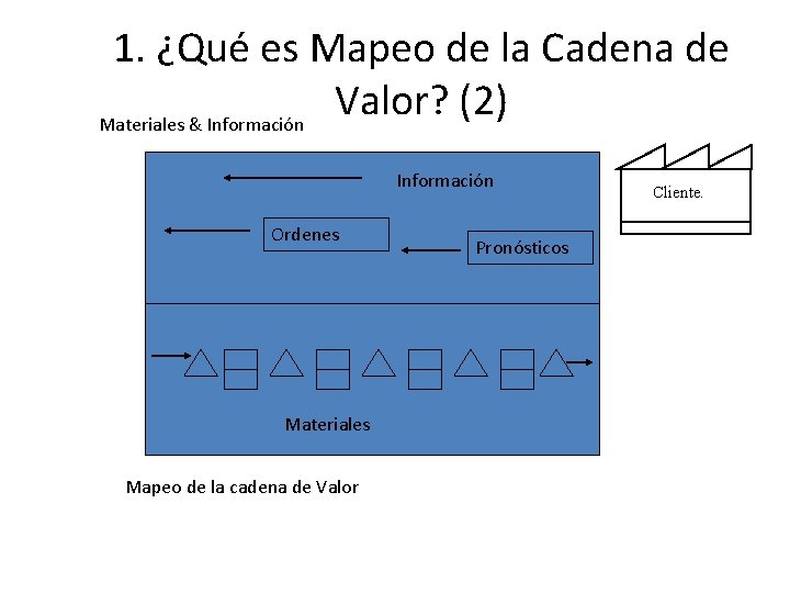 1. ¿Qué es Mapeo de la Cadena de Valor? (2) Materiales & Información Ordenes