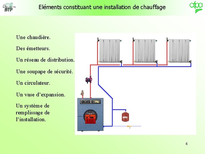 Eléments constituant une installation de chauffage Une chaudière. Des émetteurs. Un réseau de distribution. Eléments constituant une installation de chauffage Une chaudière. Des émetteurs. Un réseau de distribution.