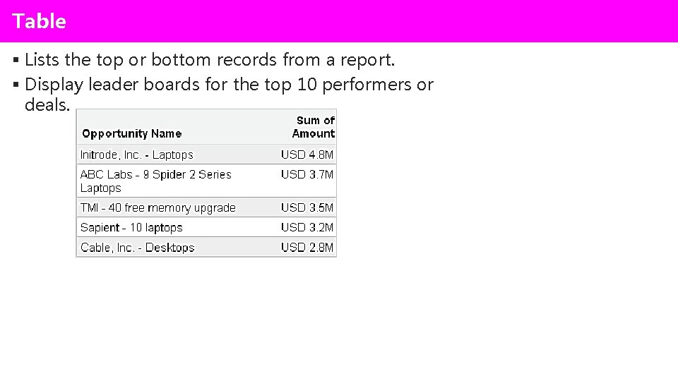 Table § Lists the top or bottom records from a report. § Display leader