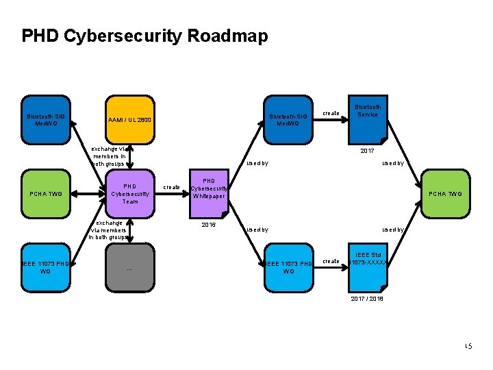 PHD Cybersecurity Roadmap Bluetooth SIG Med. WG AAMI / UL 2800 exchange via members