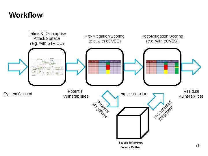 Workflow System Context Pre-Mitigation Scoring (e. g. with e. CVSS) Potential Vulnerabilities Post-Mitigation Scoring