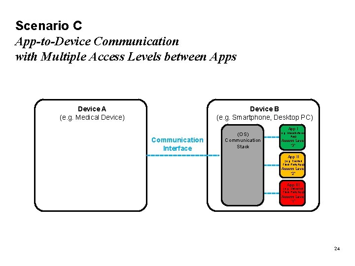 Scenario C App-to-Device Communication with Multiple Access Levels between Apps Device B (e. g.