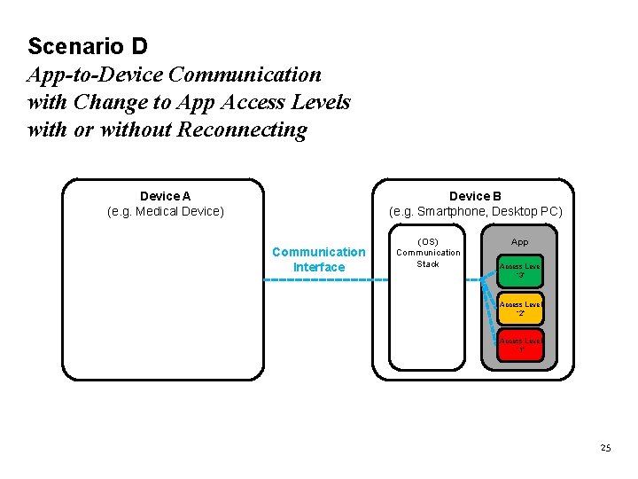 Scenario D App-to-Device Communication with Change to App Access Levels with or without Reconnecting