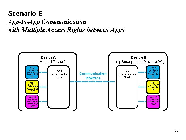 Scenario E App-to-App Communication with Multiple Access Rights between Apps Device B (e. g.