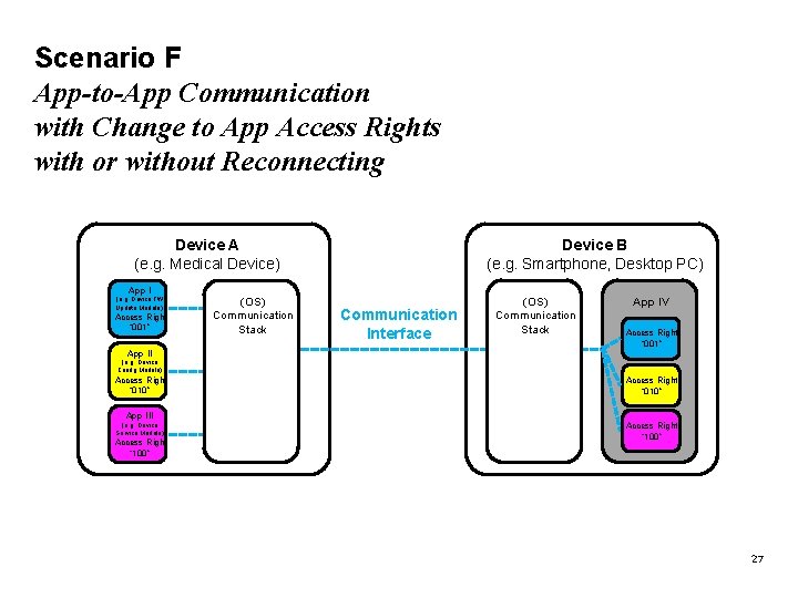 Scenario F App-to-App Communication with Change to App Access Rights with or without Reconnecting