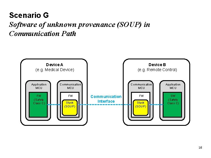 Scenario G Software of unknown provenance (SOUP) in Communication Path Device A (e. g.