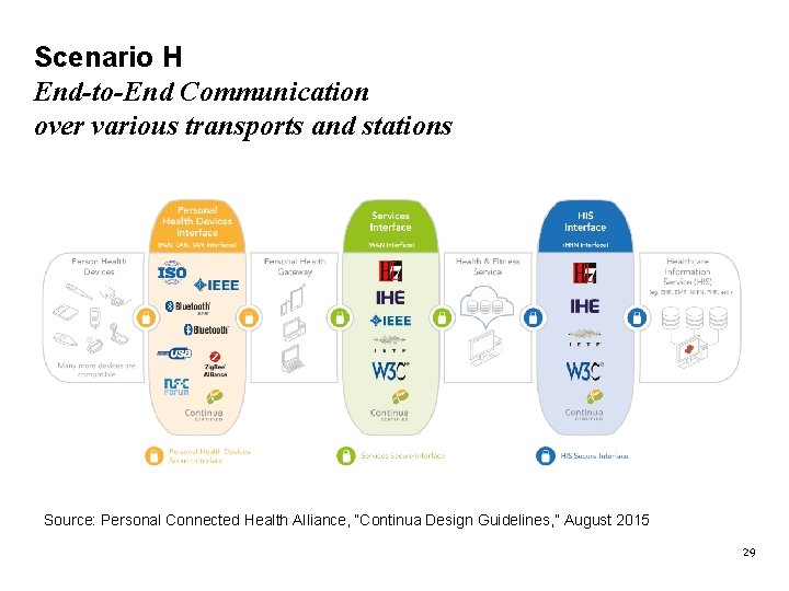 Scenario H End-to-End Communication over various transports and stations Source: Personal Connected Health Alliance,
