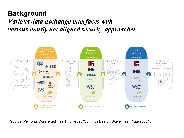 Background Various data exchange interfaces with various mostly not aligned security approaches Source: Personal