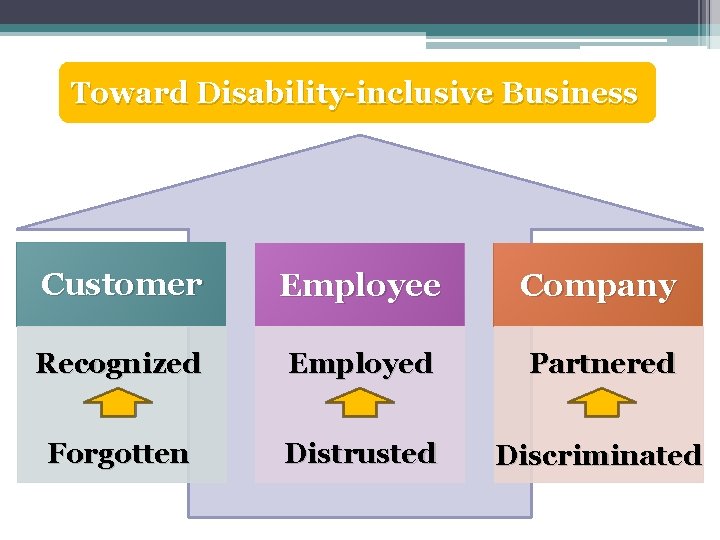 Toward Disability-inclusive Business Customer Employee • Company • Recognized Employed Partnered Forgotten Distrusted Discriminated