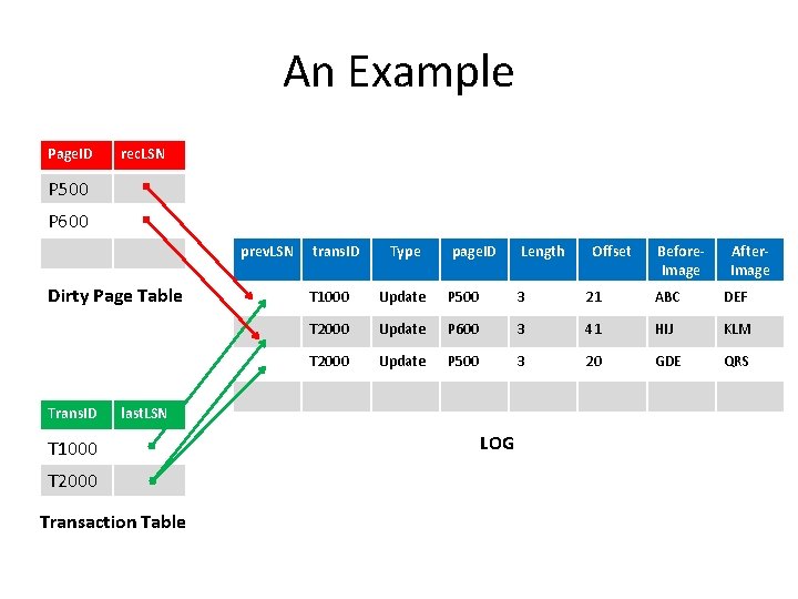 An Example Page. ID rec. LSN P 500 P 600 P 505 prev. LSN An Example Page. ID rec. LSN P 500 P 600 P 505 prev. LSN
