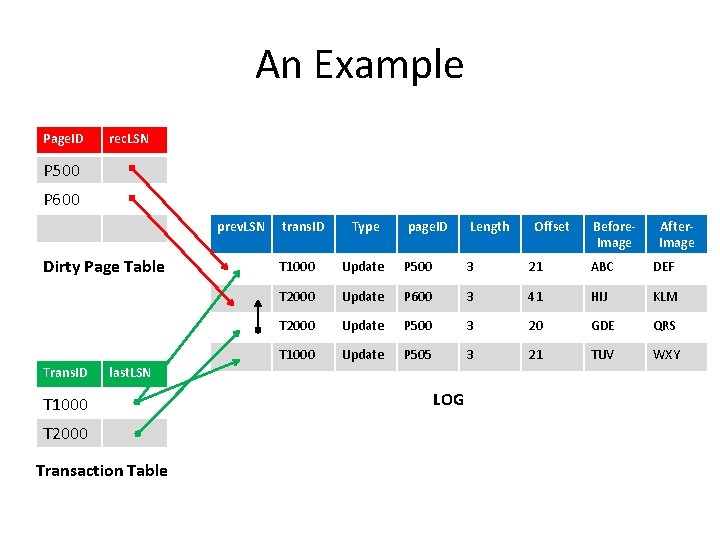 An Example Page. ID rec. LSN P 500 P 600 P 505 prev. LSN An Example Page. ID rec. LSN P 500 P 600 P 505 prev. LSN