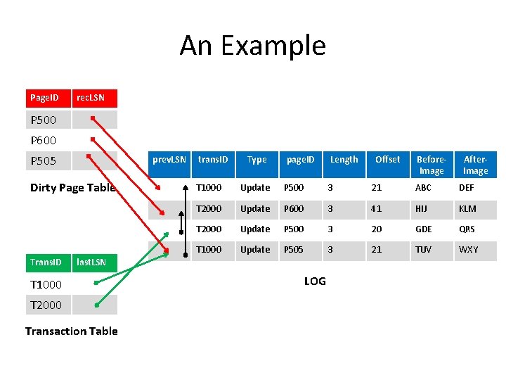 An Example Page. ID rec. LSN P 500 P 600 P 505 prev. LSN An Example Page. ID rec. LSN P 500 P 600 P 505 prev. LSN