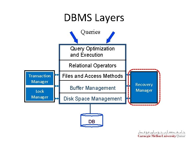 DBMS Layers Queries Query Optimization and Execution Relational Operators Transaction Manager Lock Manager Files DBMS Layers Queries Query Optimization and Execution Relational Operators Transaction Manager Lock Manager Files