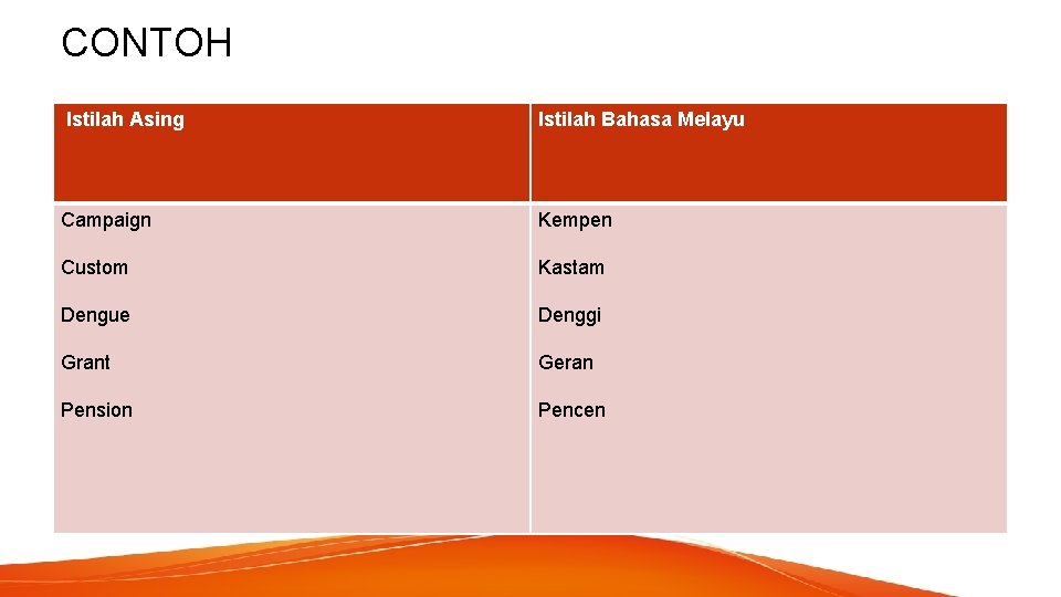 CONTOH Istilah Asing Istilah Bahasa Melayu Campaign Kempen Custom Kastam Dengue Denggi Grant Geran