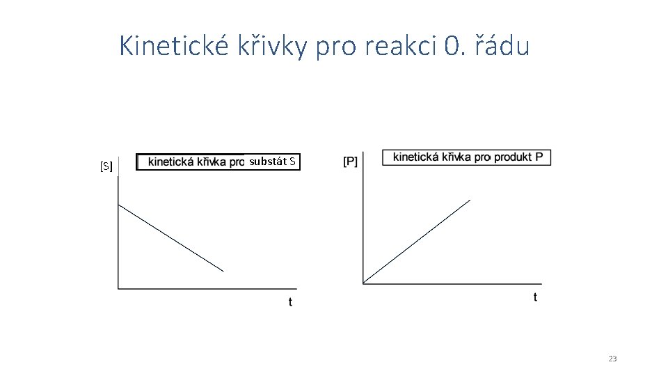 Kinetické křivky pro reakci 0. řádu [S] substát S 23 