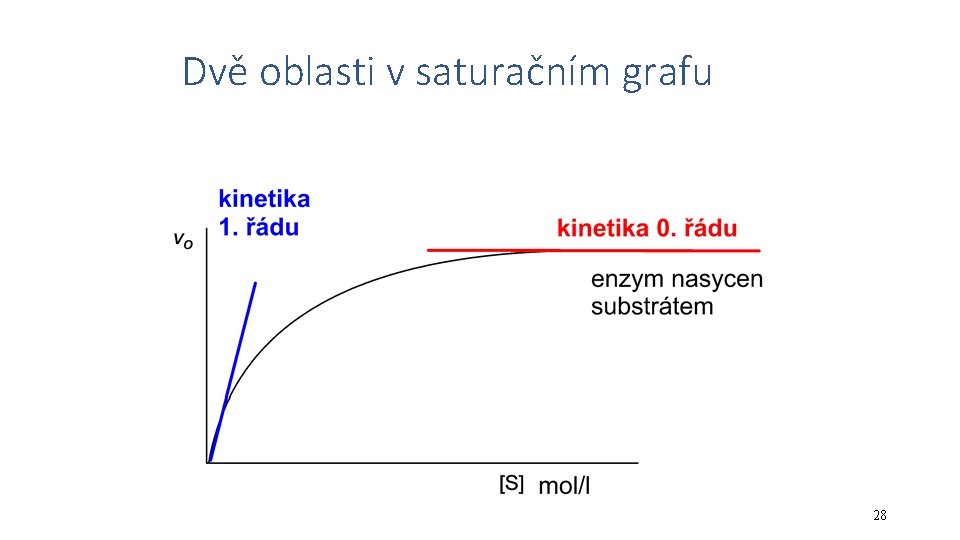 Dvě oblasti v saturačním grafu 28 