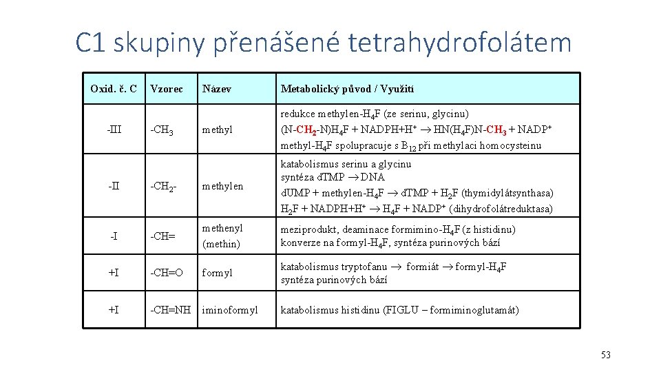 C 1 skupiny přenášené tetrahydrofolátem Oxid. č. C -III Vzorec -CH 3 Název Metabolický